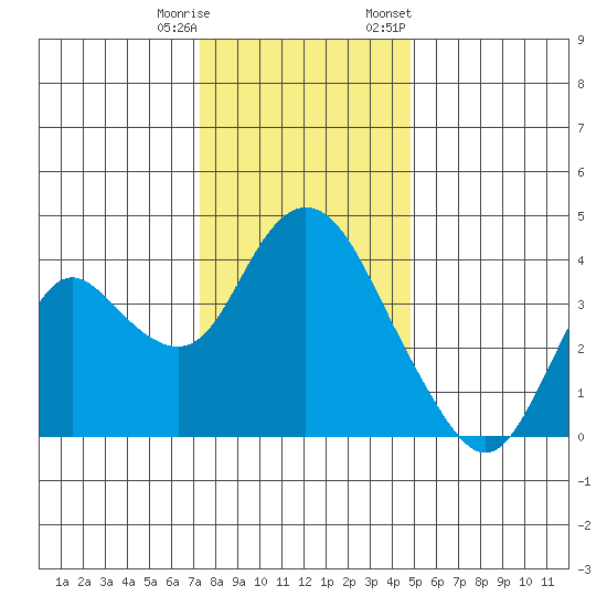 Montezuma Slough tide chart for Wednesday, December 17, 2025