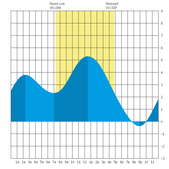 Montezuma Slough tide chart for Thursday, December 18, 2025