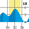 Montezuma Slough tide chart for Thursday, December 18, 2025