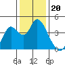 Montezuma Slough tide chart for Saturday, December 20, 2025
