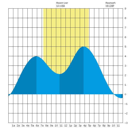 Montezuma Slough tide chart for Tuesday, December 23, 2025