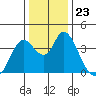 Montezuma Slough tide chart for Tuesday, December 23, 2025