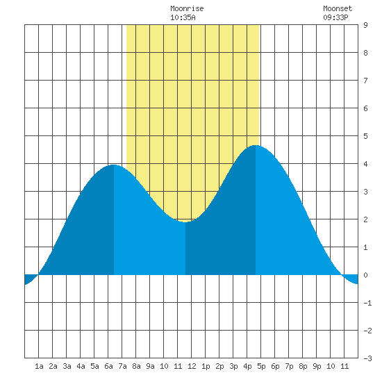 Montezuma Slough tide chart for Wednesday, December 24, 2025
