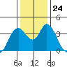 Montezuma Slough tide chart for Wednesday, December 24, 2025