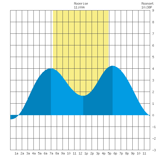 Montezuma Slough tide chart for Thursday, December 25, 2025