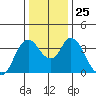 Montezuma Slough tide chart for Thursday, December 25, 2025
