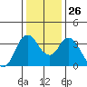 Montezuma Slough tide chart for Friday, December 26, 2025
