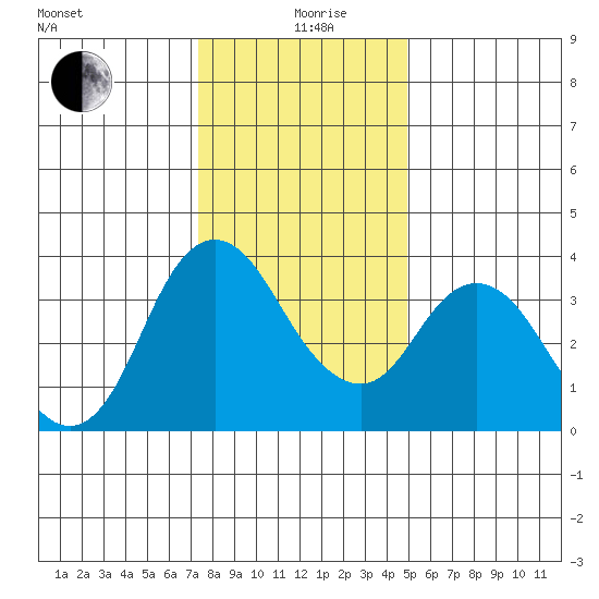 Montezuma Slough tide chart for Saturday, December 27, 2025