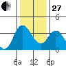 Montezuma Slough tide chart for Saturday, December 27, 2025