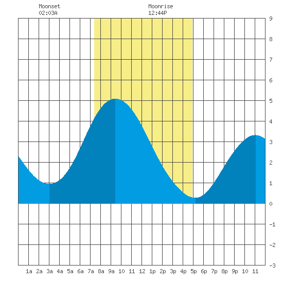 Montezuma Slough tide chart for Monday, December 29, 2025