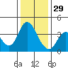 Montezuma Slough tide chart for Monday, December 29, 2025