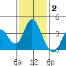 Montezuma Slough tide chart for Tuesday, December 2, 2025