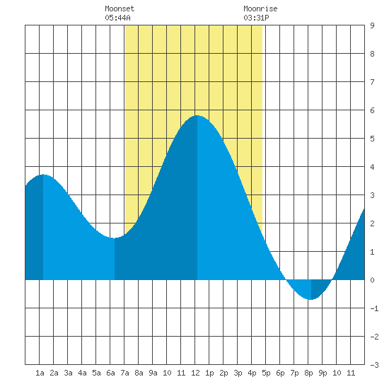 Montezuma Slough tide chart for Wednesday, December 3, 2025