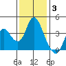 Montezuma Slough tide chart for Wednesday, December 3, 2025