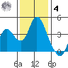 Montezuma Slough tide chart for Thursday, December 4, 2025