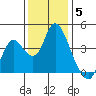 Montezuma Slough tide chart for Friday, December 5, 2025