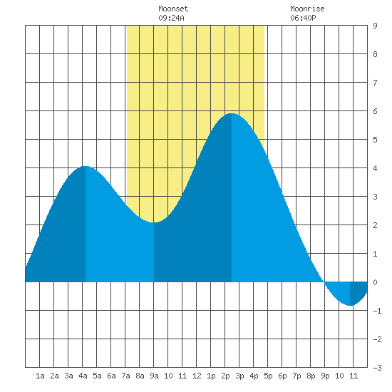 Montezuma Slough tide chart for Saturday, December 6, 2025