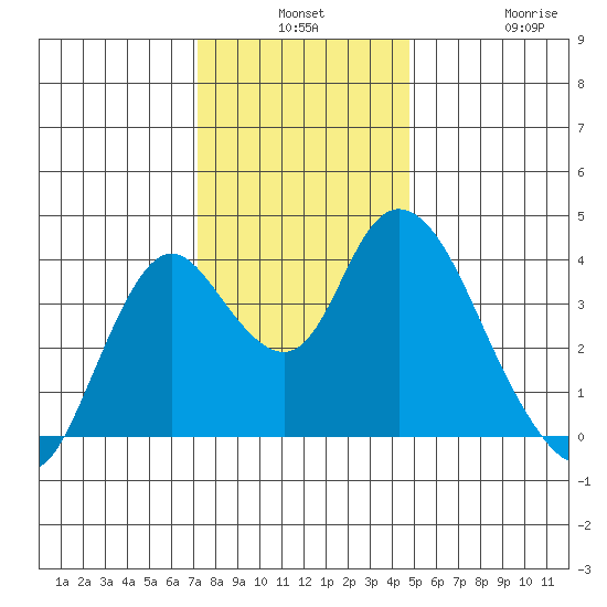 Montezuma Slough tide chart for Monday, December 8, 2025