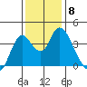 Montezuma Slough tide chart for Monday, December 8, 2025
