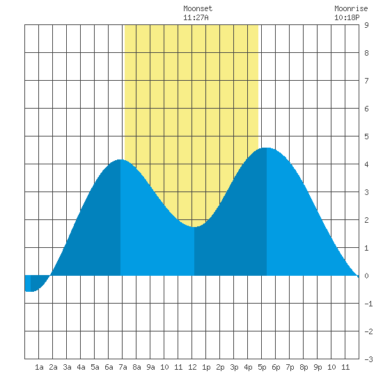 Montezuma Slough tide chart for Tuesday, December 9, 2025