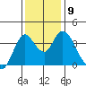 Montezuma Slough tide chart for Tuesday, December 9, 2025