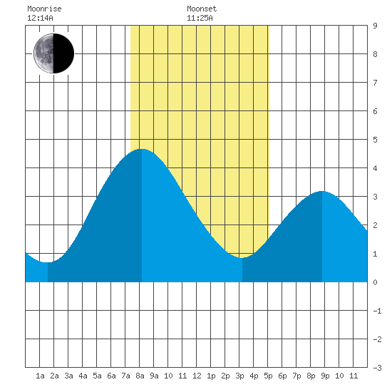 Montezuma Slough tide chart for Saturday, January 10, 2026