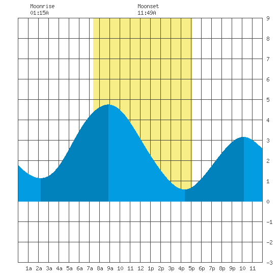 Montezuma Slough tide chart for Sunday, January 11, 2026