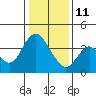 Montezuma Slough tide chart for Sunday, January 11, 2026