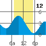 Montezuma Slough tide chart for Monday, January 12, 2026