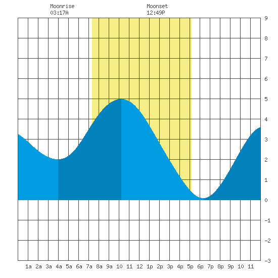 Montezuma Slough tide chart for Tuesday, January 13, 2026