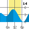 Montezuma Slough tide chart for Wednesday, January 14, 2026