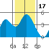 Montezuma Slough tide chart for Saturday, January 17, 2026