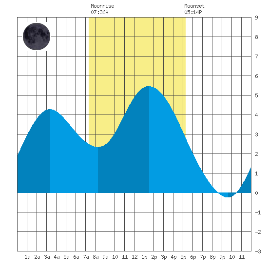 Montezuma Slough tide chart for Sunday, January 18, 2026
