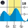 Montezuma Slough tide chart for Sunday, January 18, 2026