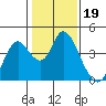 Montezuma Slough tide chart for Monday, January 19, 2026