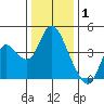 Montezuma Slough tide chart for Thursday, January 1, 2026