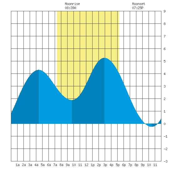 Montezuma Slough tide chart for Tuesday, January 20, 2026