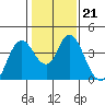 Montezuma Slough tide chart for Wednesday, January 21, 2026