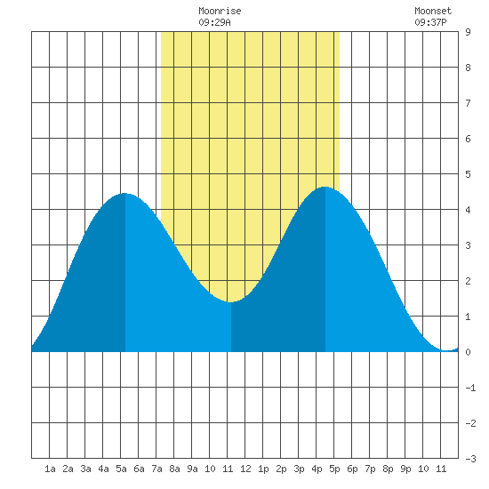 Montezuma Slough tide chart for Thursday, January 22, 2026