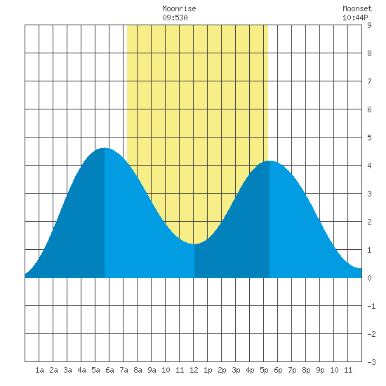 Montezuma Slough tide chart for Friday, January 23, 2026