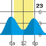 Montezuma Slough tide chart for Friday, January 23, 2026