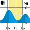 Montezuma Slough tide chart for Sunday, January 25, 2026