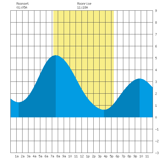 Montezuma Slough tide chart for Monday, January 26, 2026