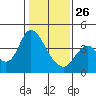 Montezuma Slough tide chart for Monday, January 26, 2026