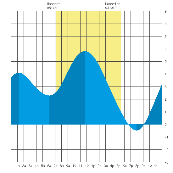 Montezuma Slough tide chart for Friday, January 30, 2026