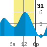 Montezuma Slough tide chart for Saturday, January 31, 2026