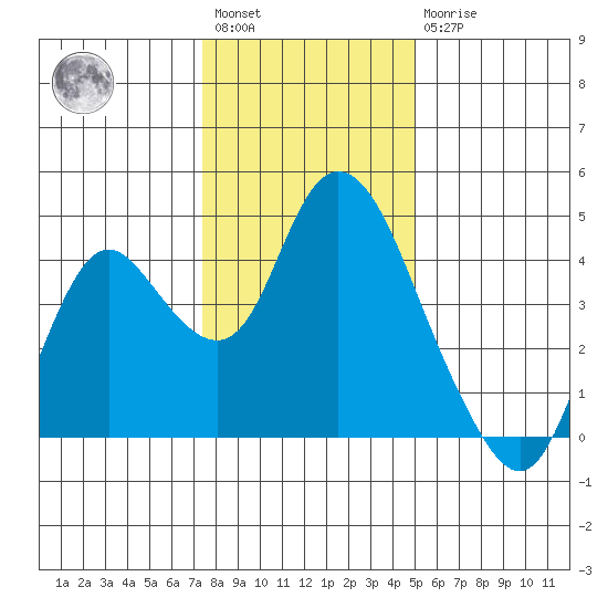 Montezuma Slough tide chart for Saturday, January 3, 2026