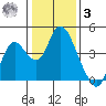 Montezuma Slough tide chart for Saturday, January 3, 2026