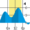 Montezuma Slough tide chart for Sunday, January 4, 2026