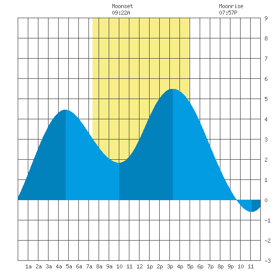Montezuma Slough tide chart for Monday, January 5, 2026